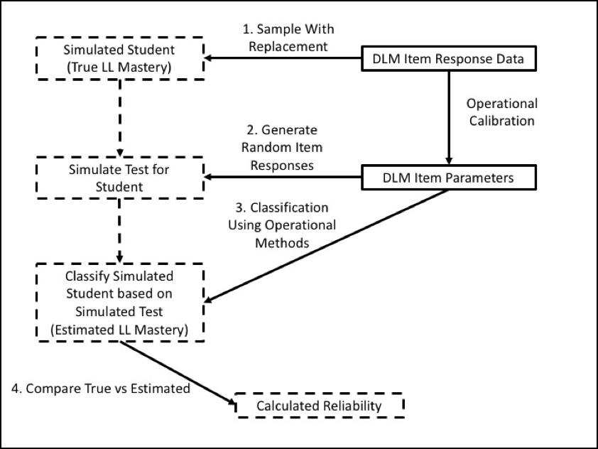 Simulation Process for Creating Reliability Evidence
